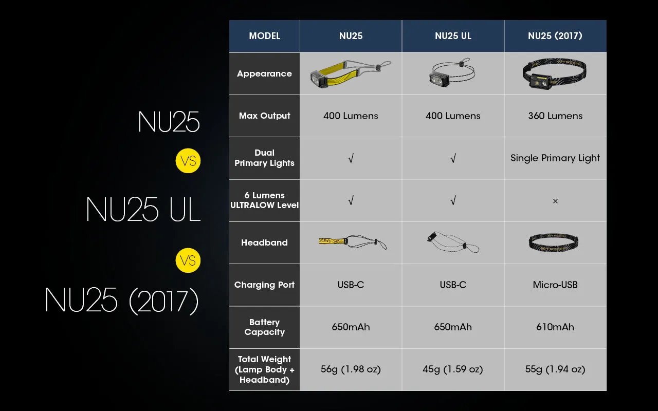 Nitecore NU25UL 雙主燈氫量級充電頭燈
